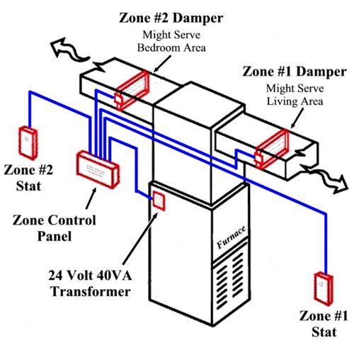 Dual Zone AC Problems  Same Day Heating, Cooling, Plumbing